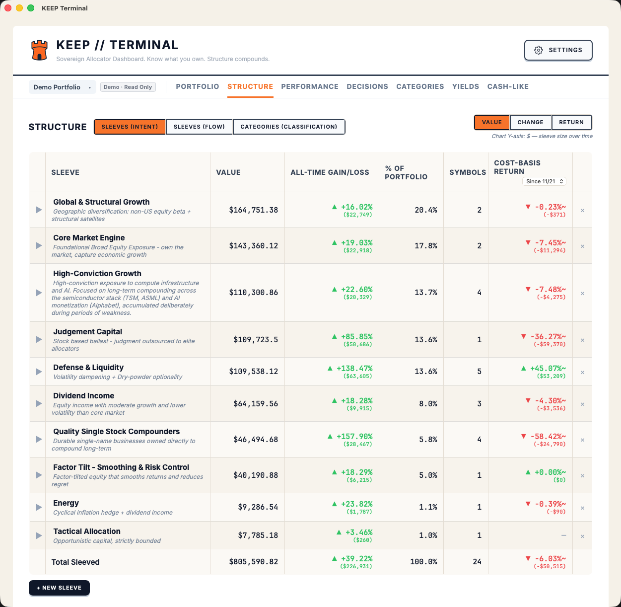 Cost-Basis Return by sleeve
